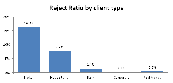Bar chart of reject ratio for the 5 client types